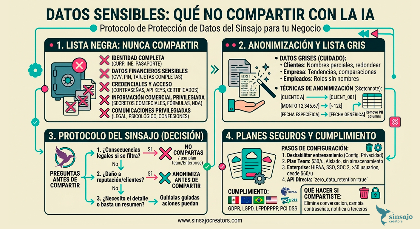 Resumen de la Lección: Datos sensibles: que NO compartir con IA