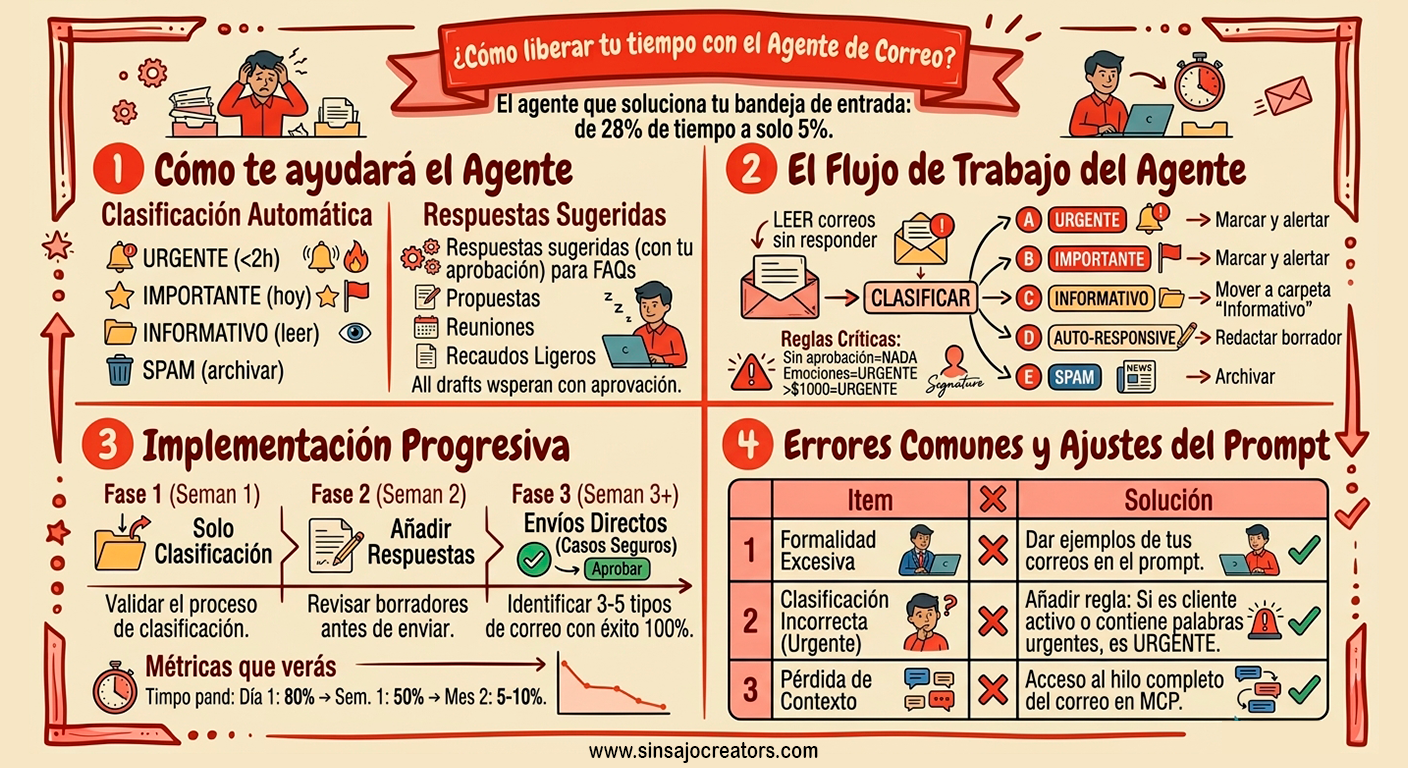 Resumen de la Lección: Agente de gestión de correos