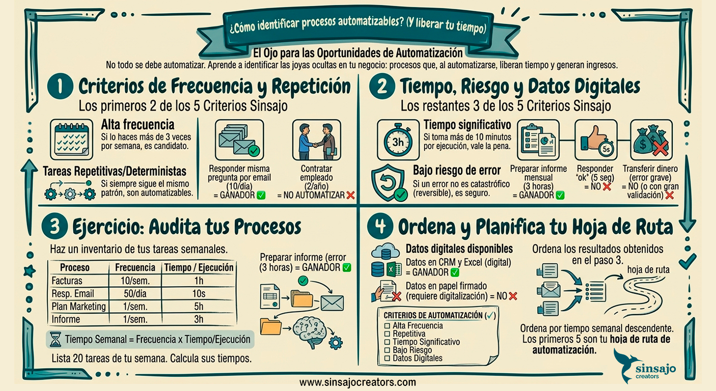 Resumen de la Lección: Cómo identificar procesos automatizables