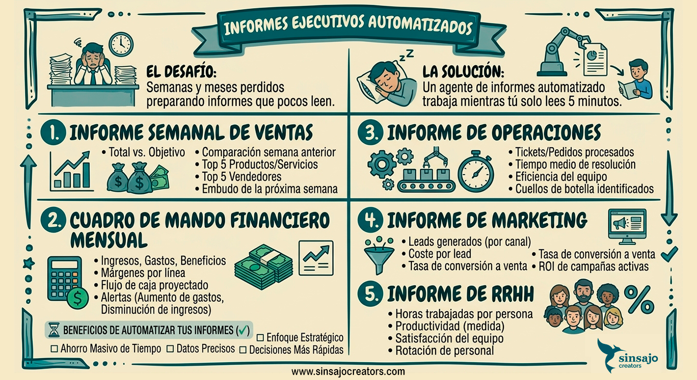 Resumen de la Lección: Reportes ejecutivos automáticos