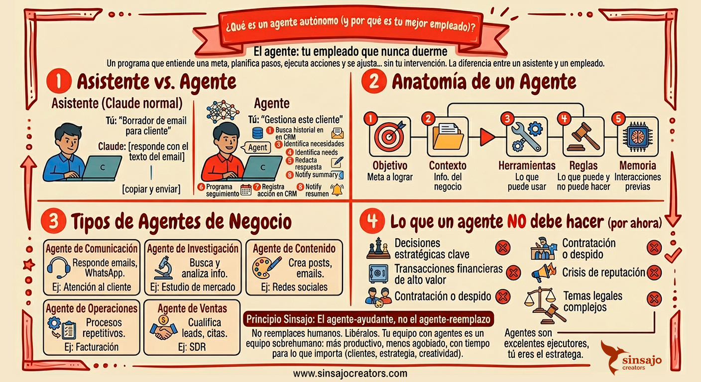 Resumen de la Lección: Qué es un agente autónomo (y por qué es tu mejor empleado)