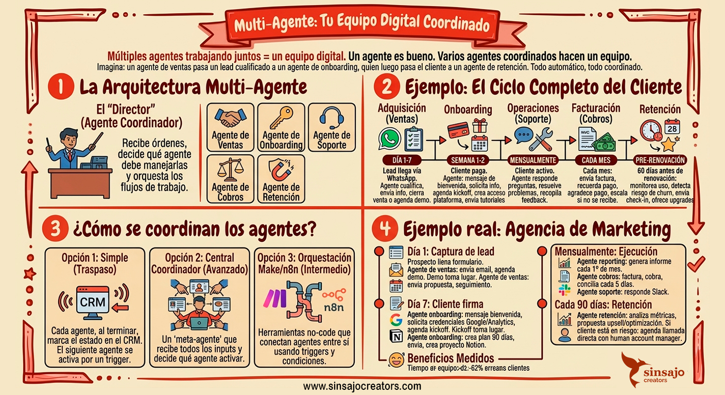 Resumen de la Lección: Multi-agente: tu equipo digital coordinado