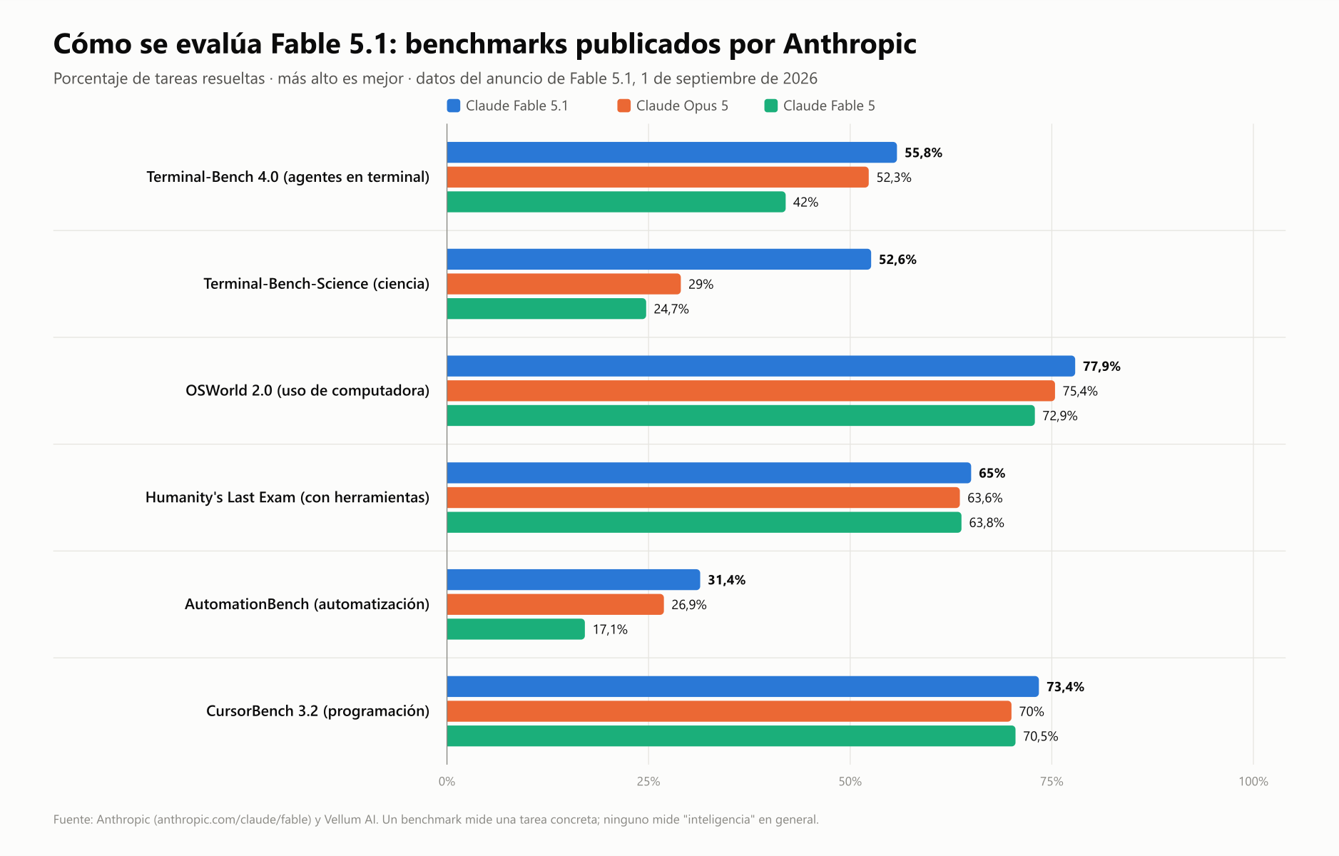 Gráfico de barras que compara a Claude Fable 5.1, Claude Opus 5 y Claude Fable 5 en seis benchmarks publicados por Anthropic: Terminal-Bench 4.0, Terminal-Bench-Science, OSWorld 2.0, Humanity's Last Exam, AutomationBench y CursorBench