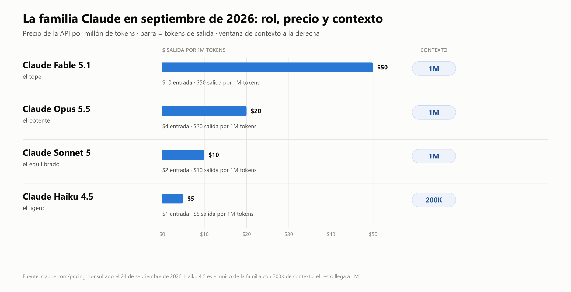 Gráfico con la familia Claude en septiembre de 2026: Fable 5.1, Opus 5.5, Sonnet 5 y Haiku 4.5 con su rol, su precio por millón de tokens de entrada y salida, y su ventana de contexto