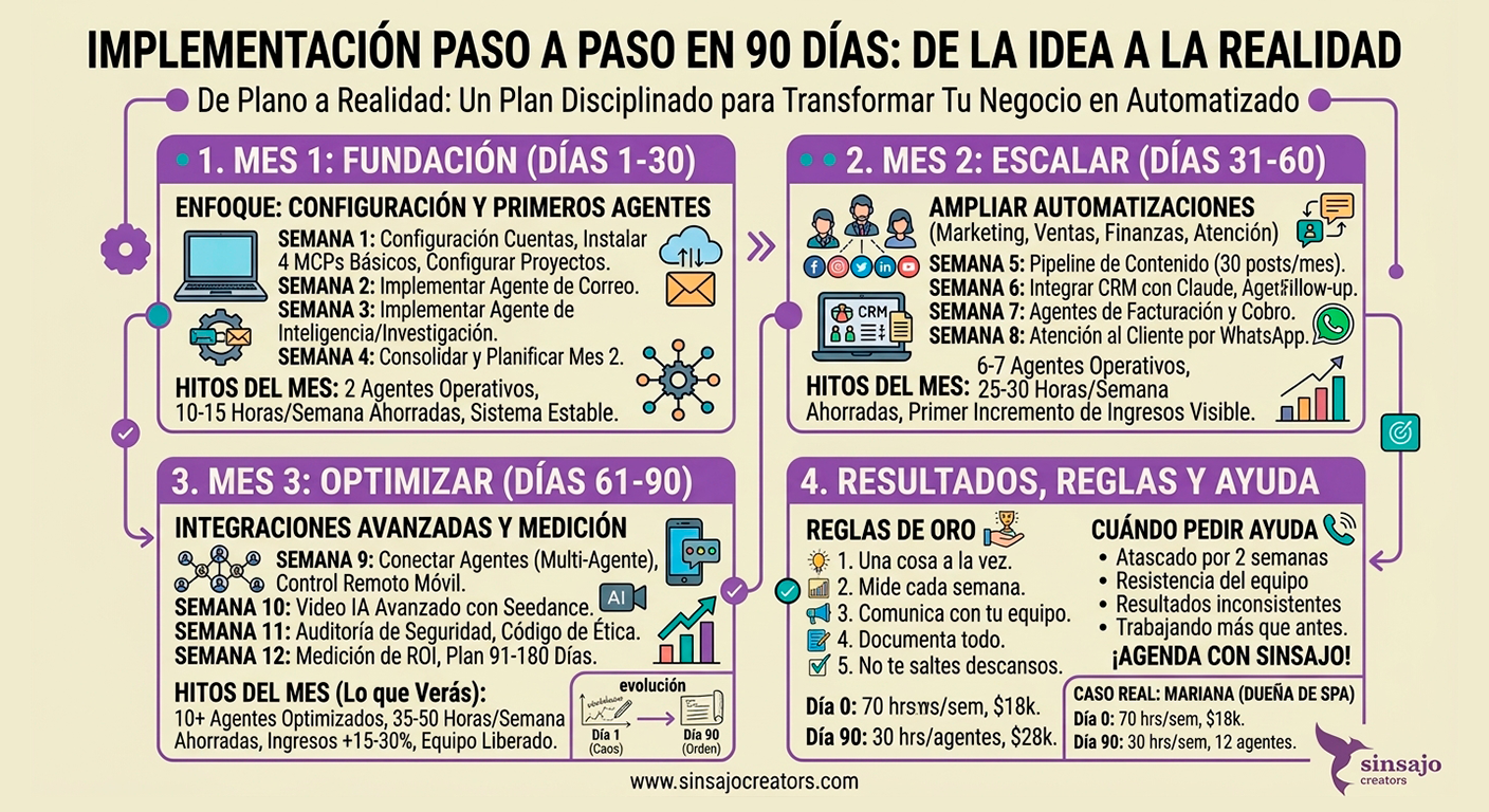 Resumen de la Lección: Implementación paso a paso de 90 días