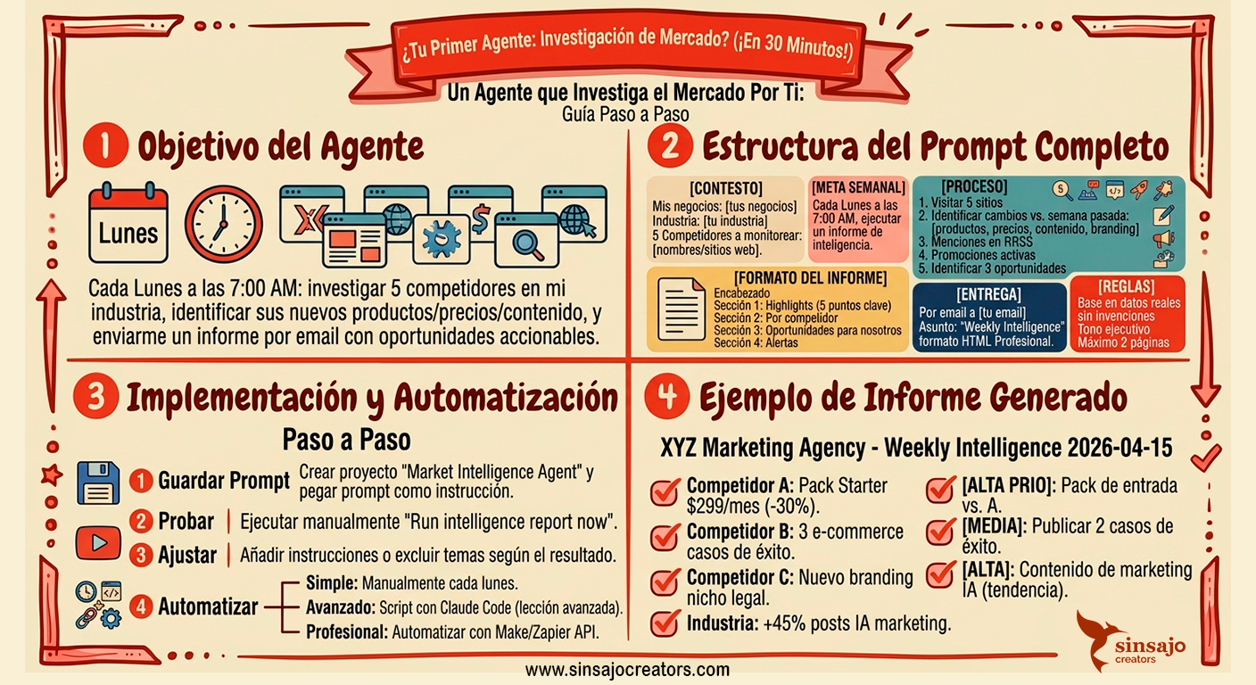 Resumen de la Lección: Tu primer agente: investigación de mercado