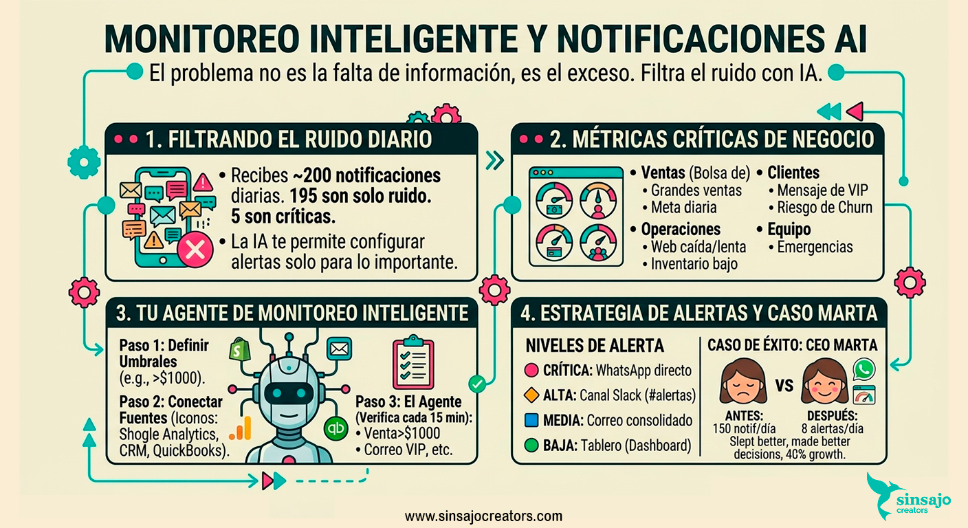 Resumen de la Lección: Monitoreo y notificaciones inteligentes