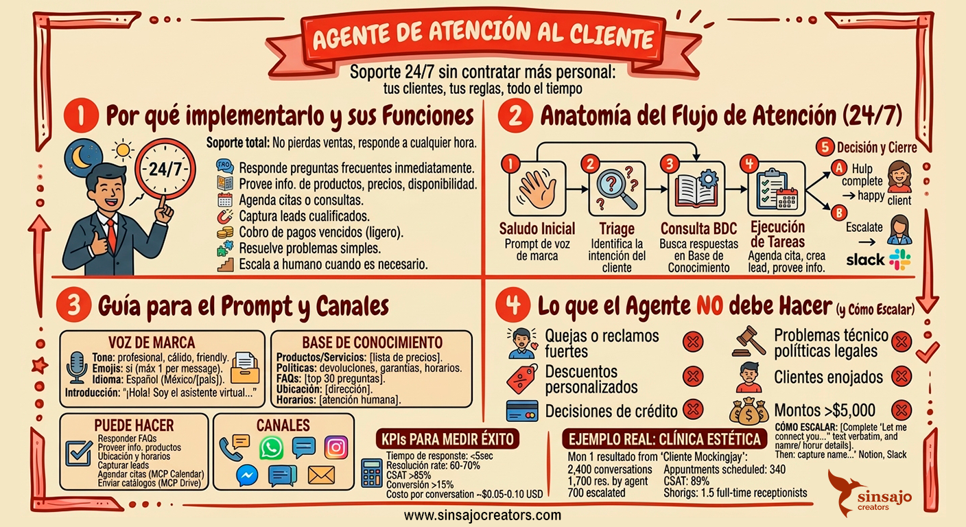 Resumen de la Lección: Agente de atención al cliente