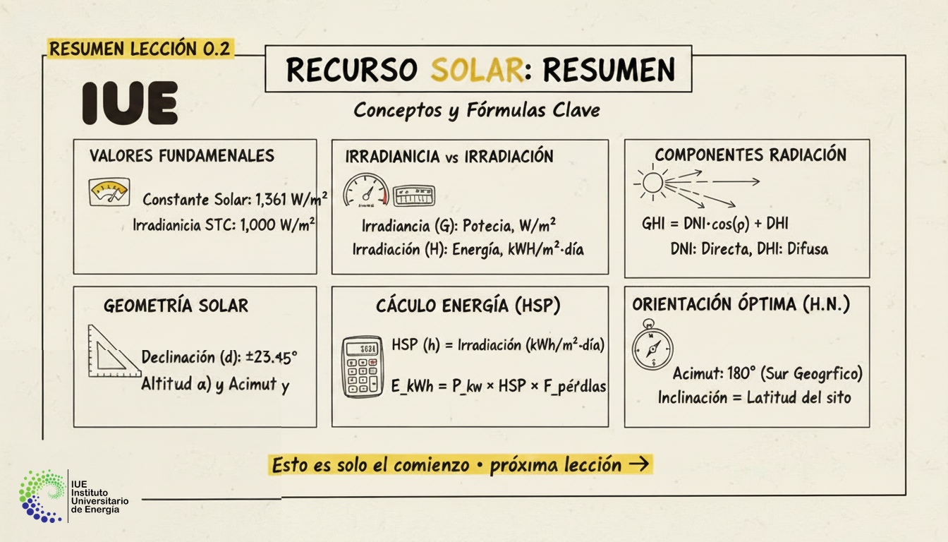 Resumen de la Lección: El Recurso Solar y Geometría Celeste