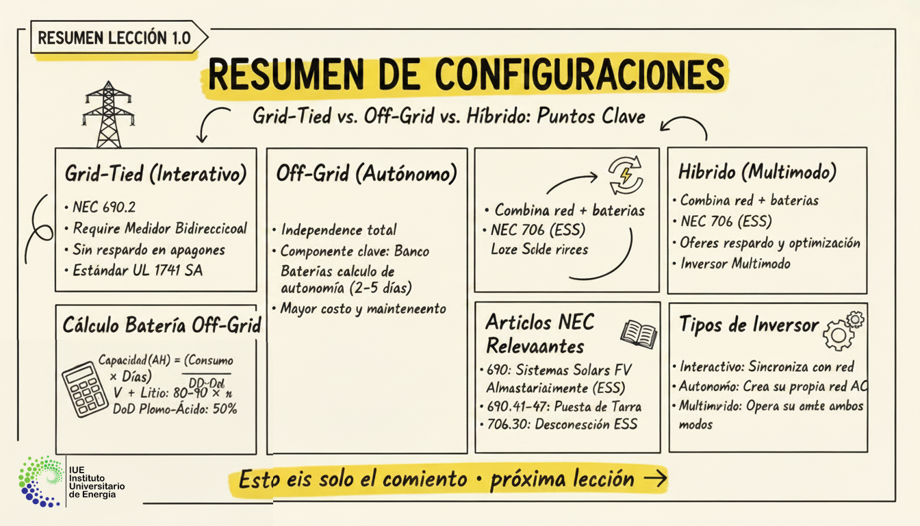 Resumen de la Lección: Configuraciones de Sistemas Fotovoltaicos