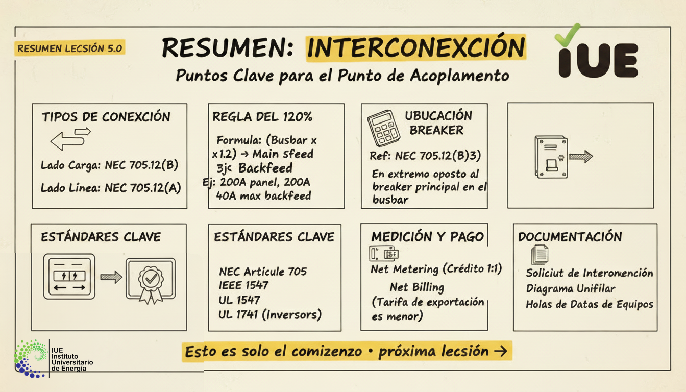 Resumen de la Lección: Interconexión a la Red (Punto de Acoplamiento)
