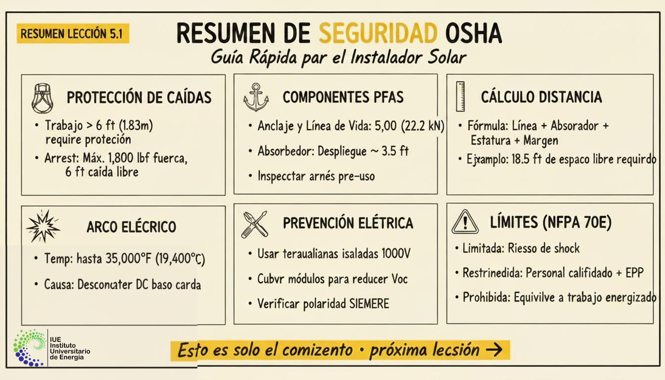 Resumen de la Lección: Seguridad Industrial y Riesgos Eléctricos (OSHA)