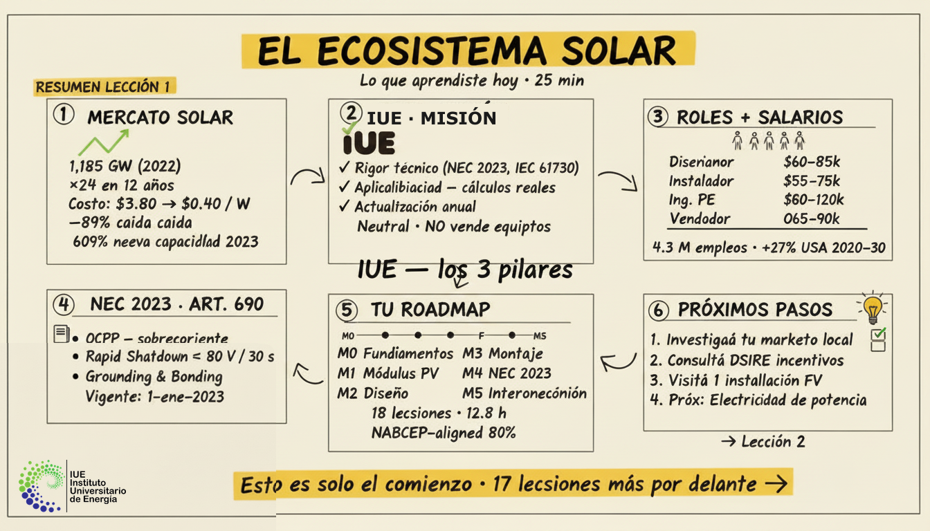 Resumen de la Lección: El Ecosistema Solar y el Rol del IUE