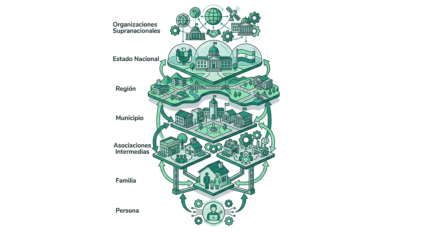 Diagrama de niveles de subsidiariedad: persona, familia, asociaciones intermedias, municipio, región, estado nacional, organizaciones supranacionales