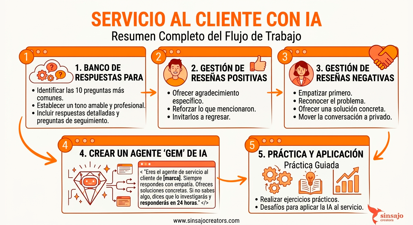 Resumen de la Lección: Servicio al Cliente con IA