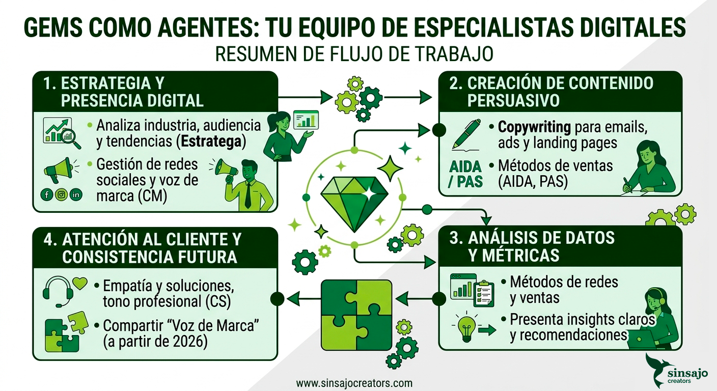 Resumen de la Lección: Gems como Agentes: Tu Equipo de Especialistas