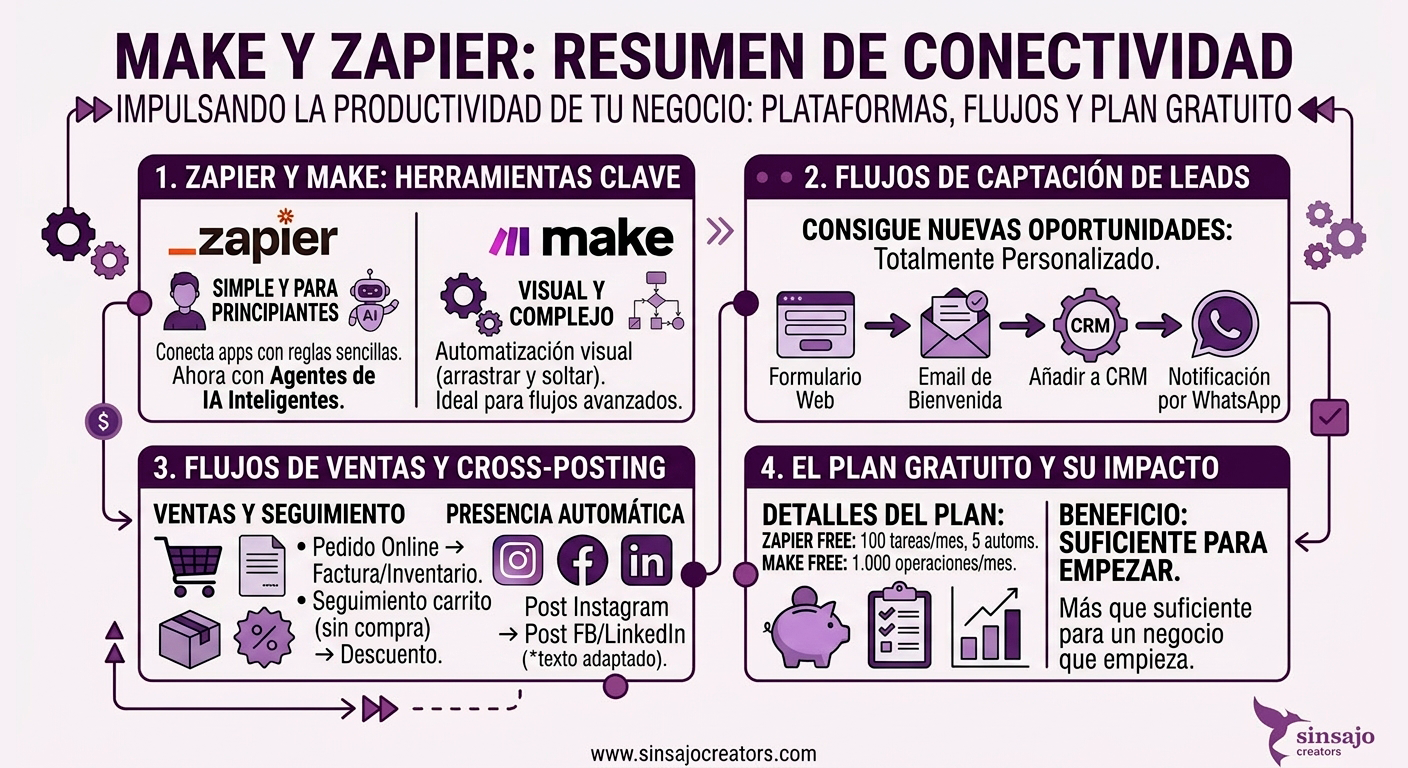 Resumen de la Lección: Make y Zapier: Conecta Todo con Todo