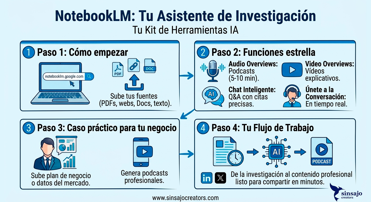 Resumen de la Lección: NotebookLM: Tu Asistente de Investigación