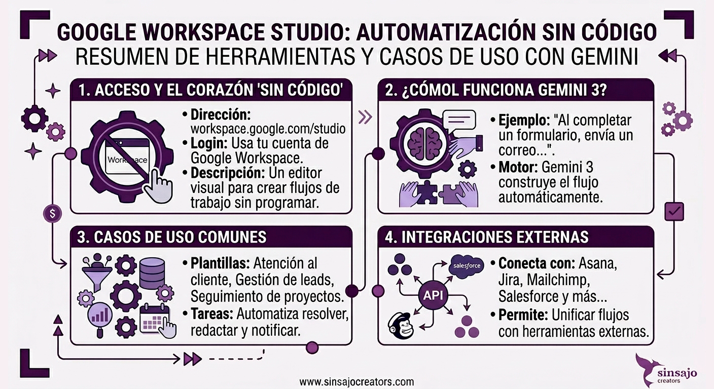 Resumen de la Lección: Google Workspace Studio: Automatización Sin Código