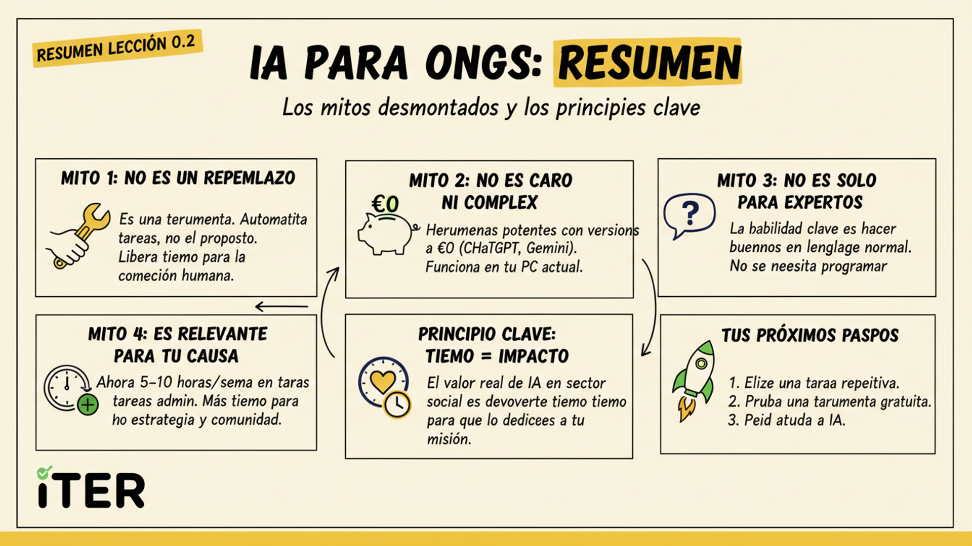 Resumen de la Lección: Mitos y Miedos sobre la IA