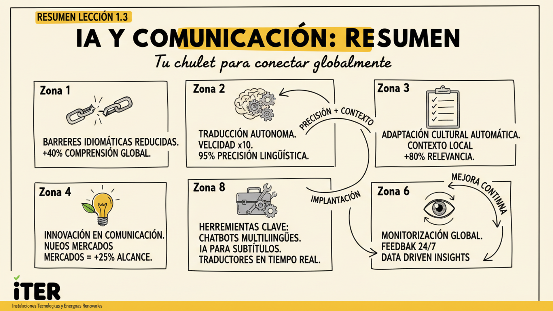 Resumen de la Lección: Comunicar en Varios Idiomas