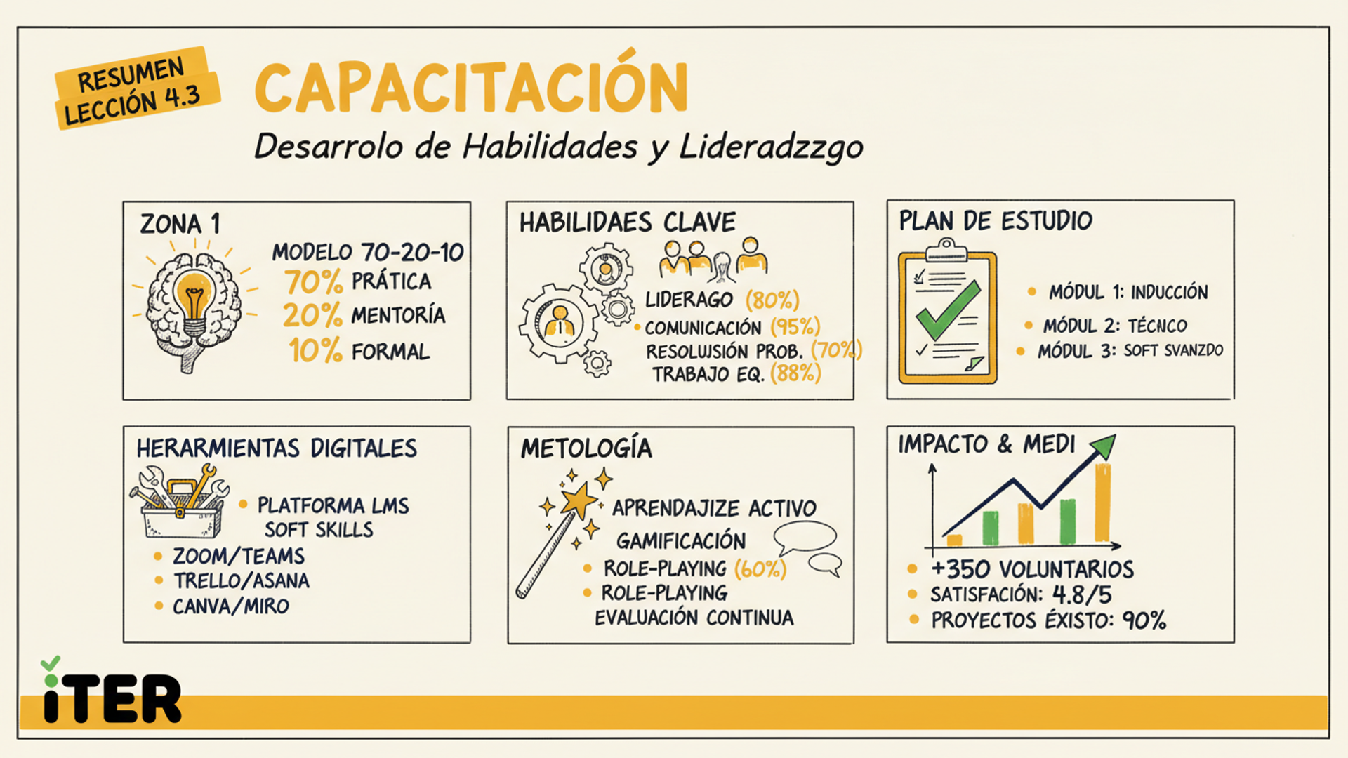 Resumen de la Lección: Capacita a tu Equipo y Voluntarios