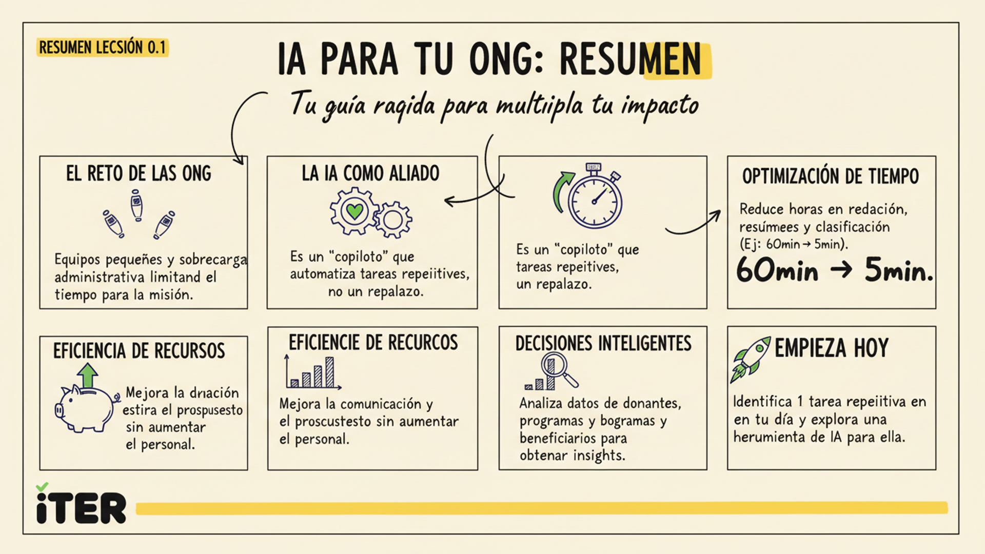 Resumen de la Lección: Por Qué la IA Importa AHORA para tu Organización