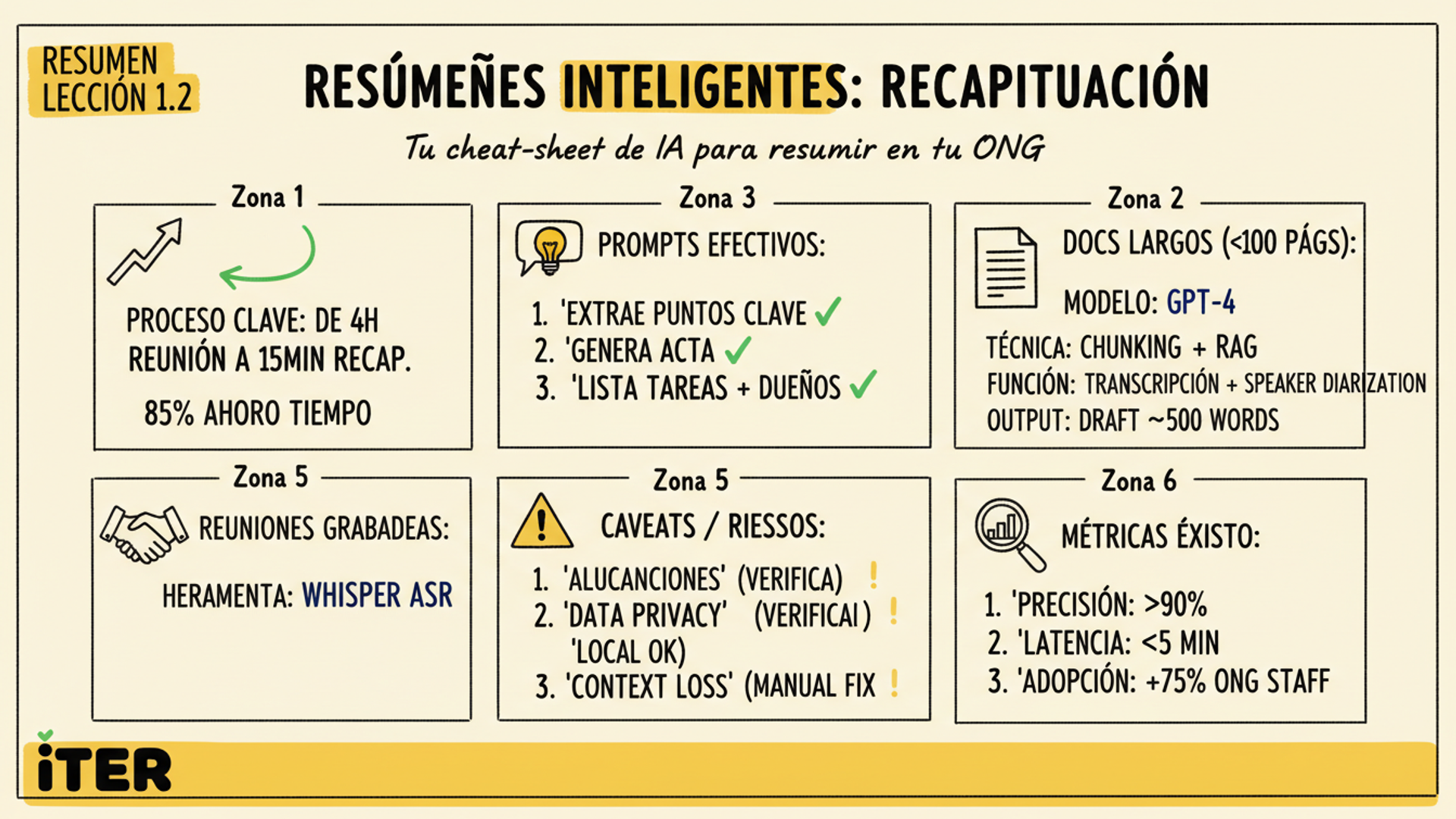 Resumen de la Lección: Resumir Documentos Largos y Reuniones