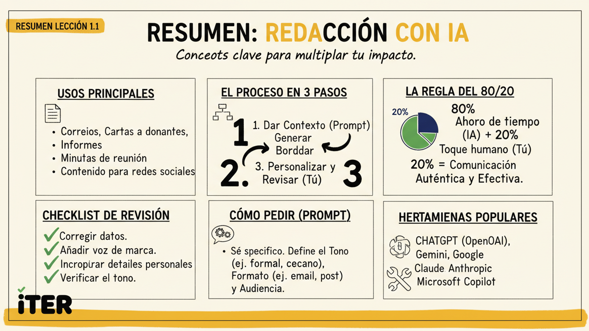 Resumen de la Lección: Redactar Más Rápido: Cartas, Informes y Minutas
