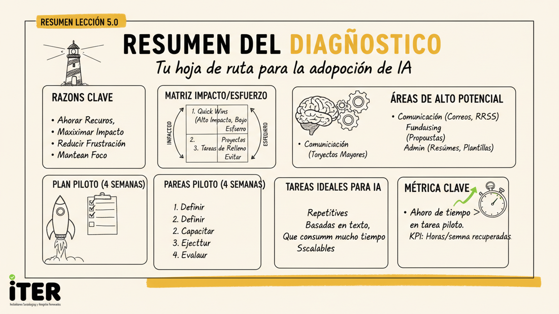 Resumen de la Lección: Diagnóstico: ¿Dónde Puede Ayudarte la IA?
