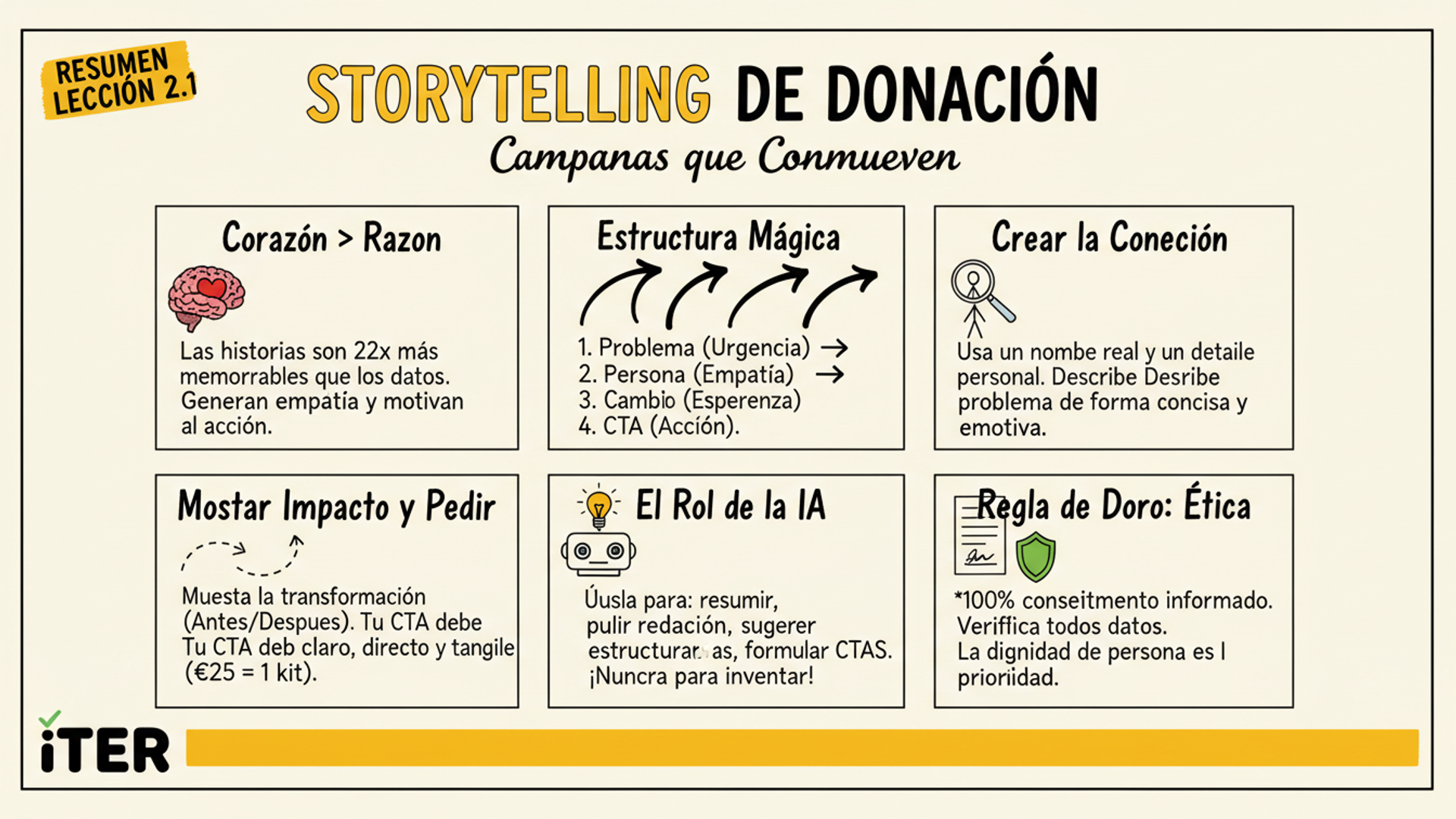 Resumen de la Lección: Storytelling de Donación: Campañas que Conmueven