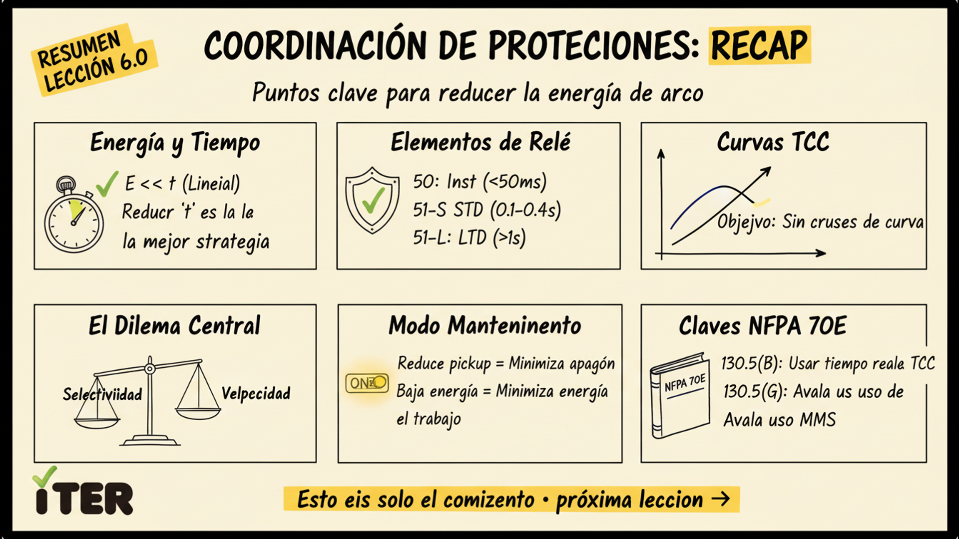 Resumen de la Lección: Coordinación de protecciones: reducir el tiempo de arco