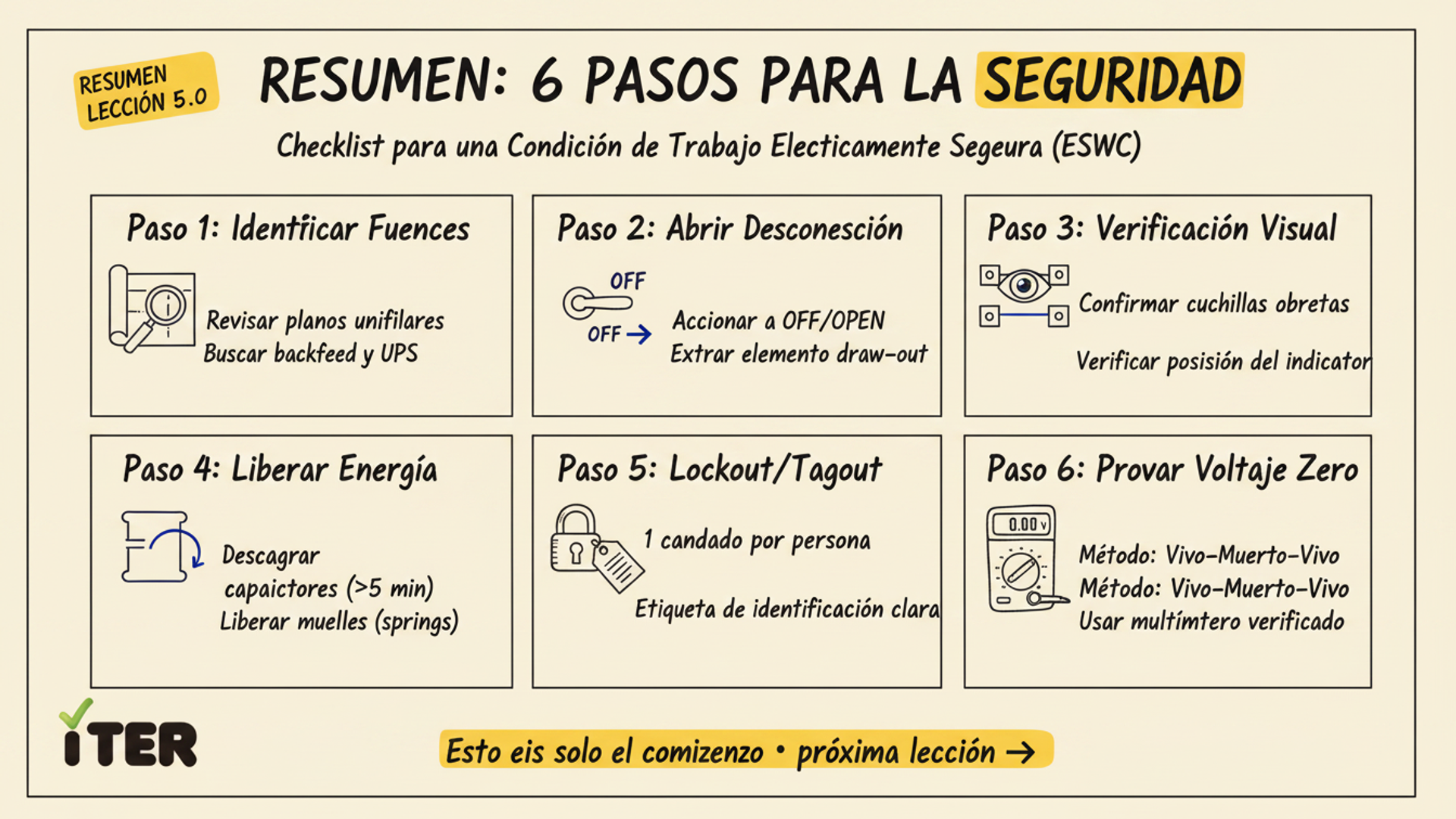 Resumen de la Lección: Artículo 120 — Crear una Condición Eléctricamente Segura (6 pasos)