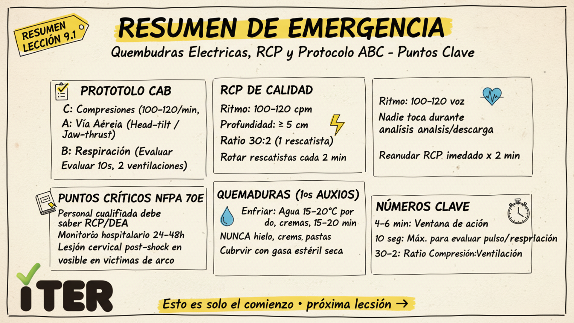 Resumen de la Lección: Quemaduras eléctricas, RCP y protocolo ABC