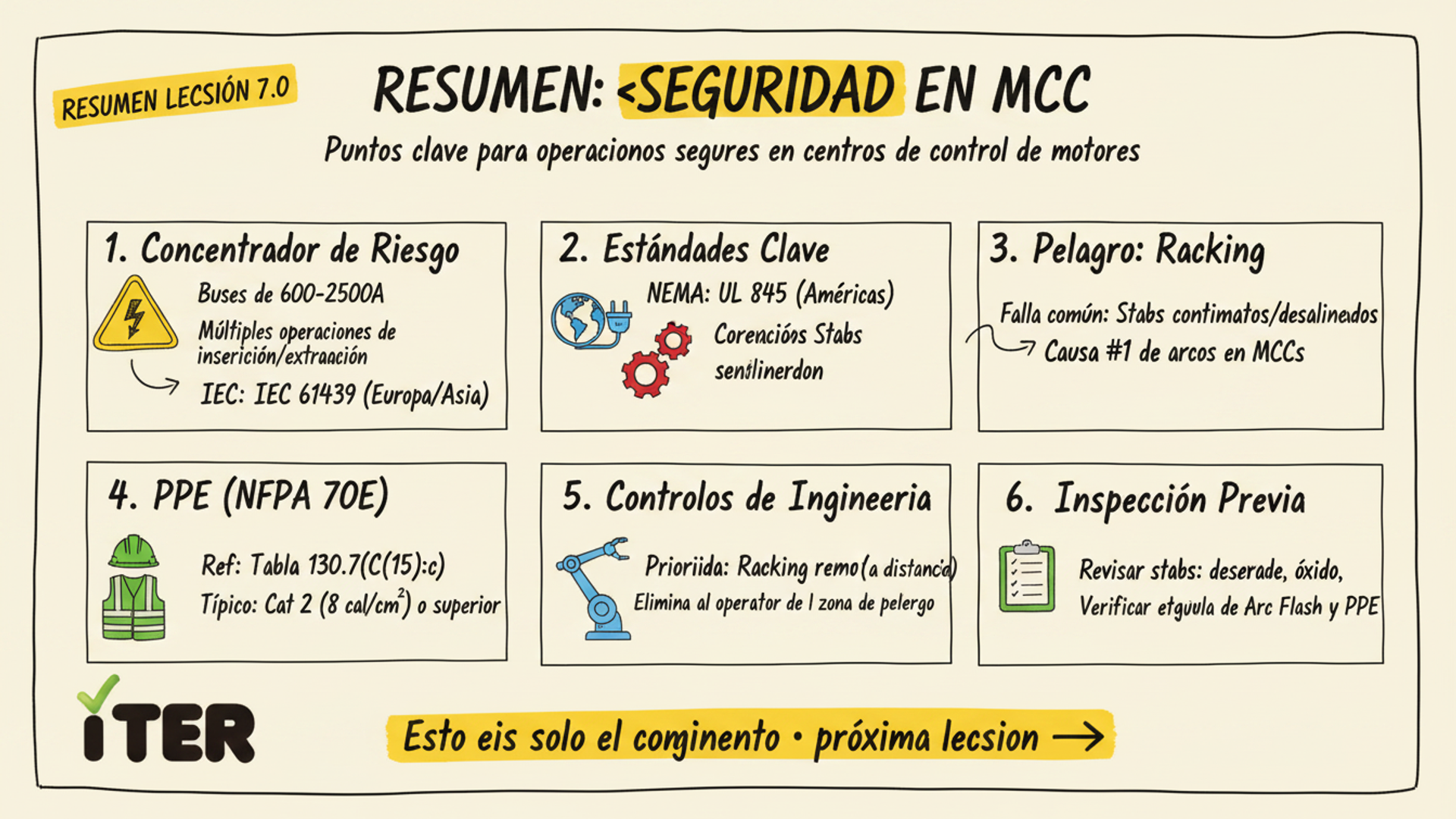 Resumen de la Lección: Motor Control Centers (MCCs) y paneles de distribución