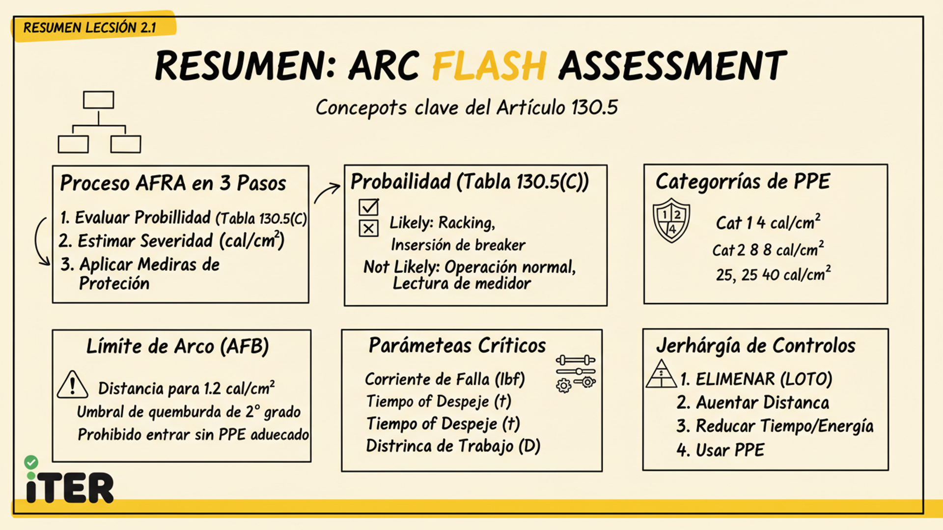 Resumen de la Lección: Artículo 130.5 — Arc Flash Risk Assessment con caso industrial