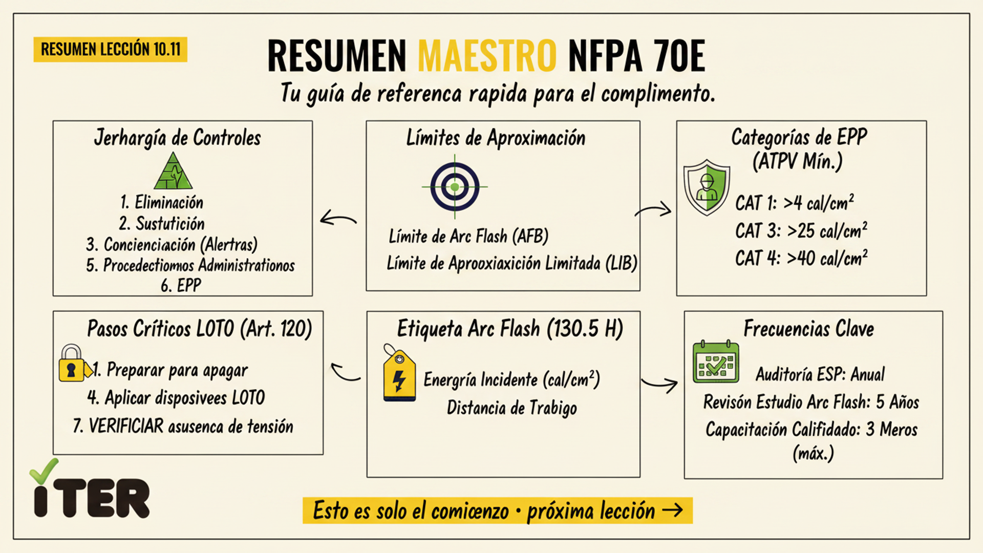 Resumen de la Lección: Checklist final NFPA 70E 2024 y resumen maestro del curso