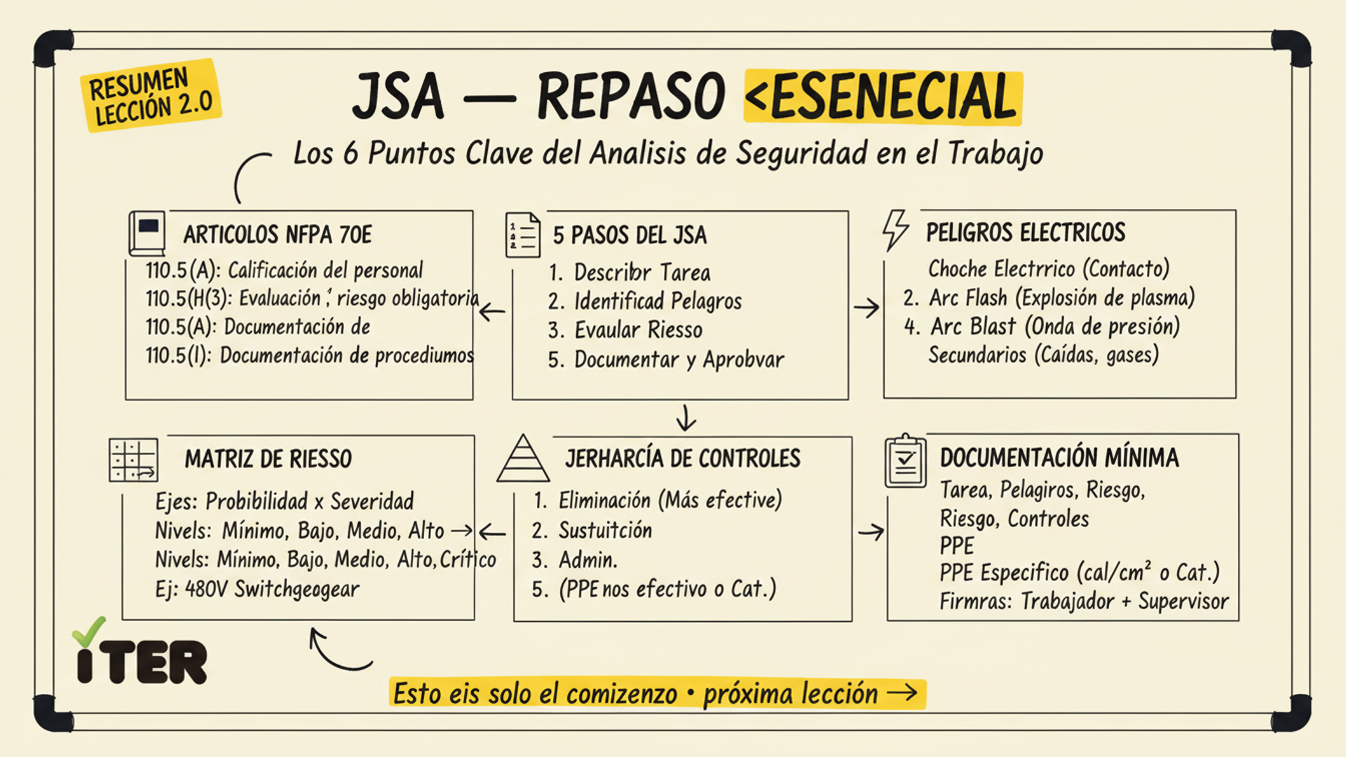Resumen de la Lección: Artículo 110.5 — Job Safety Analysis (JSA) paso a paso