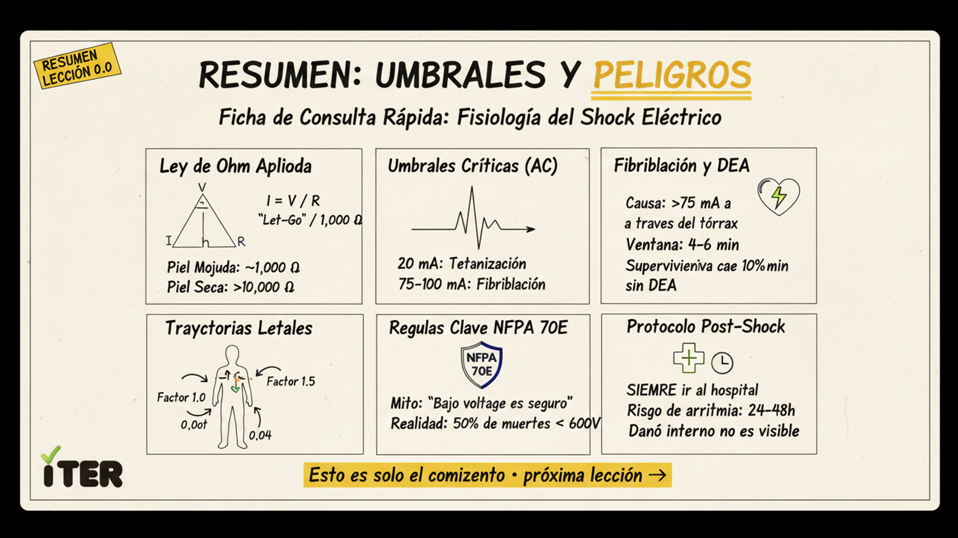 Resumen de la Lección: Electrocución: umbrales de corriente y efectos cardíacos