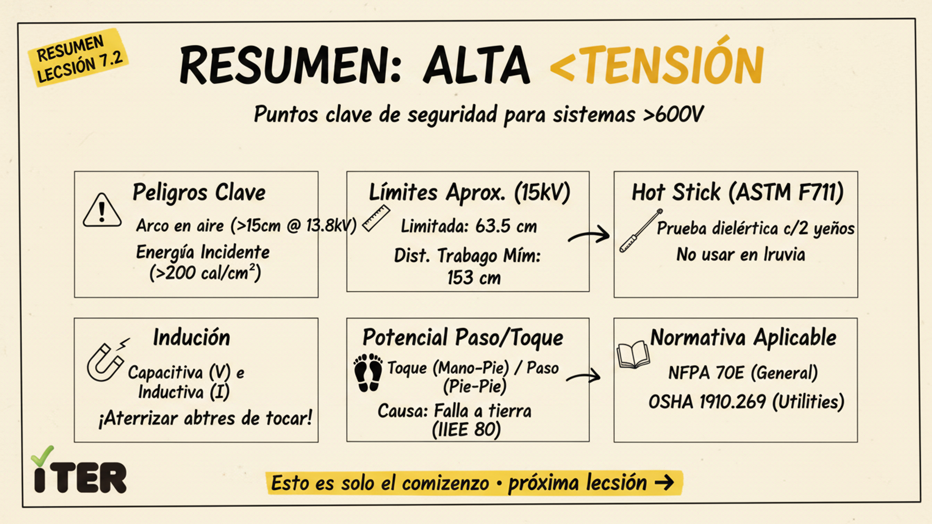 Resumen de la Lección: Subestaciones y alta tensión (>600V hasta 35 kV)