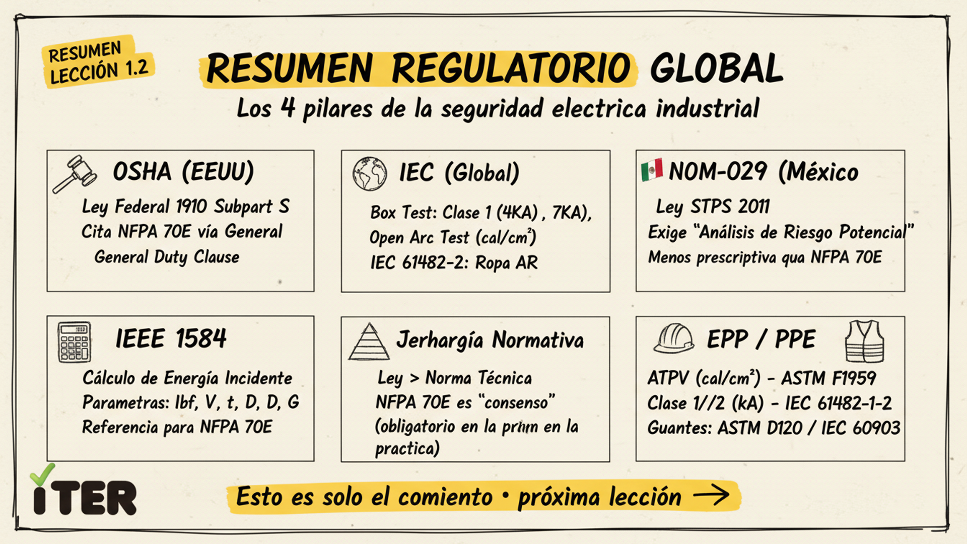 Resumen de la Lección: Marco regulatorio global: OSHA, IEC 61482, NOM-029-STPS e IEEE 1584
