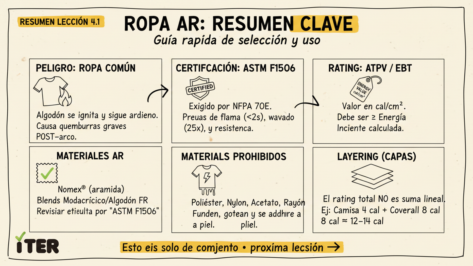 Resumen de la Lección: Ropa Arc Rated (AR): materiales, ASTM F1506 y certificación