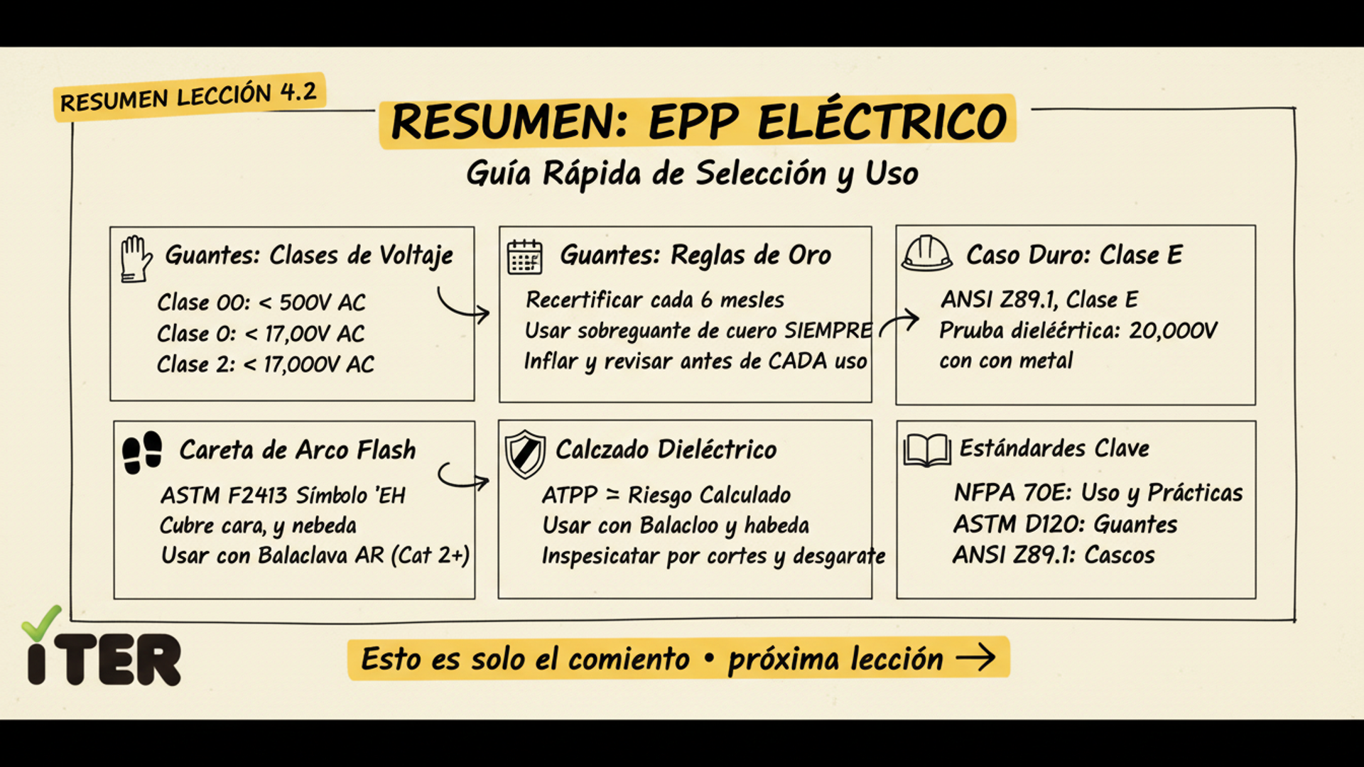 Resumen de la Lección: Guantes dieléctricos, casco, careta y calzado: selección completa