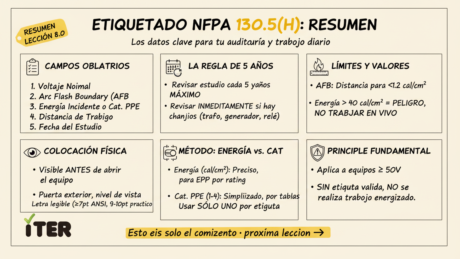 Resumen de la Lección: Artículo 130.5(H) — Etiquetado de equipos (arc flash labels)