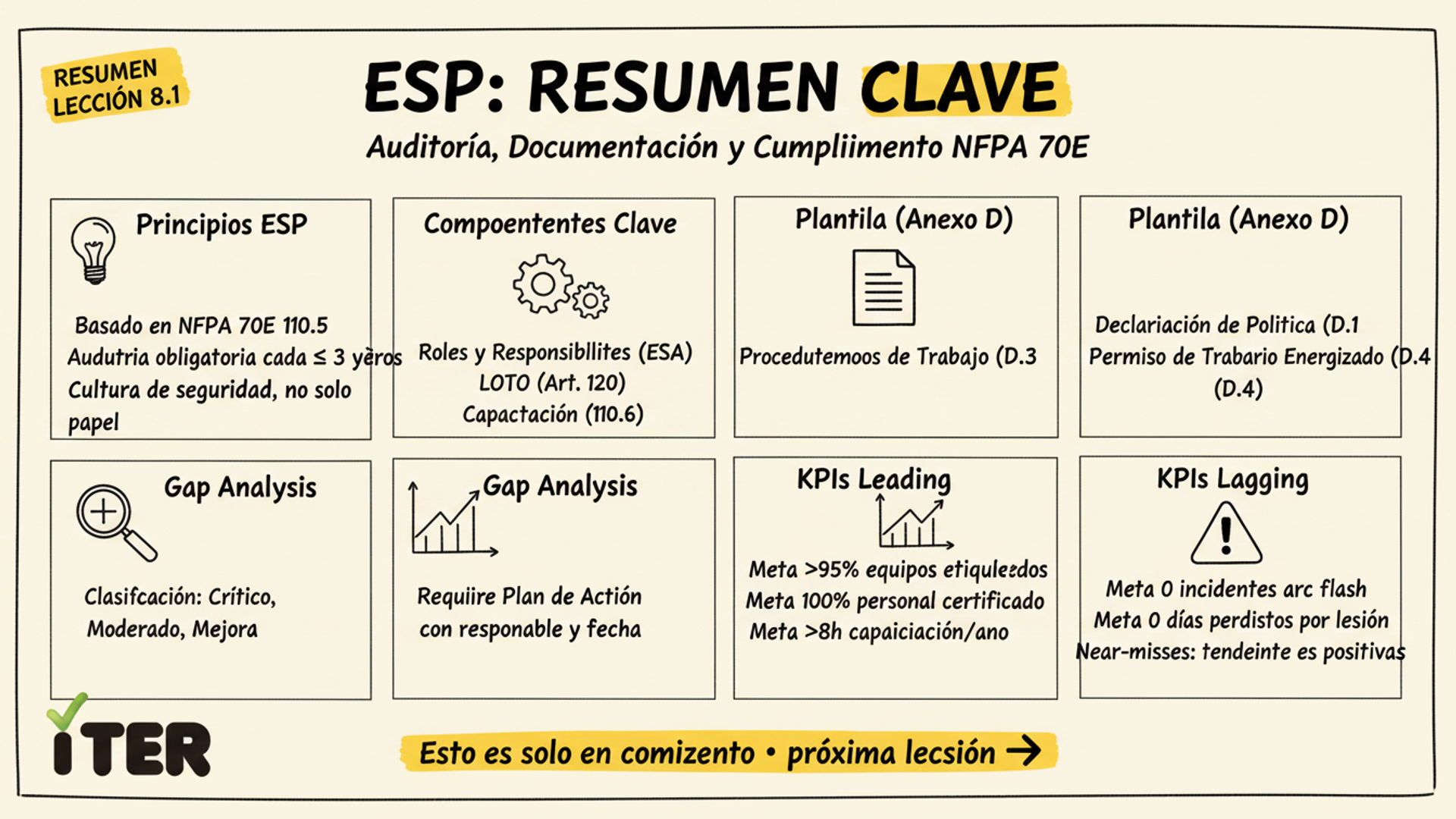 Resumen de la Lección: Electrical Safety Program (ESP): auditorías, training y gap analysis