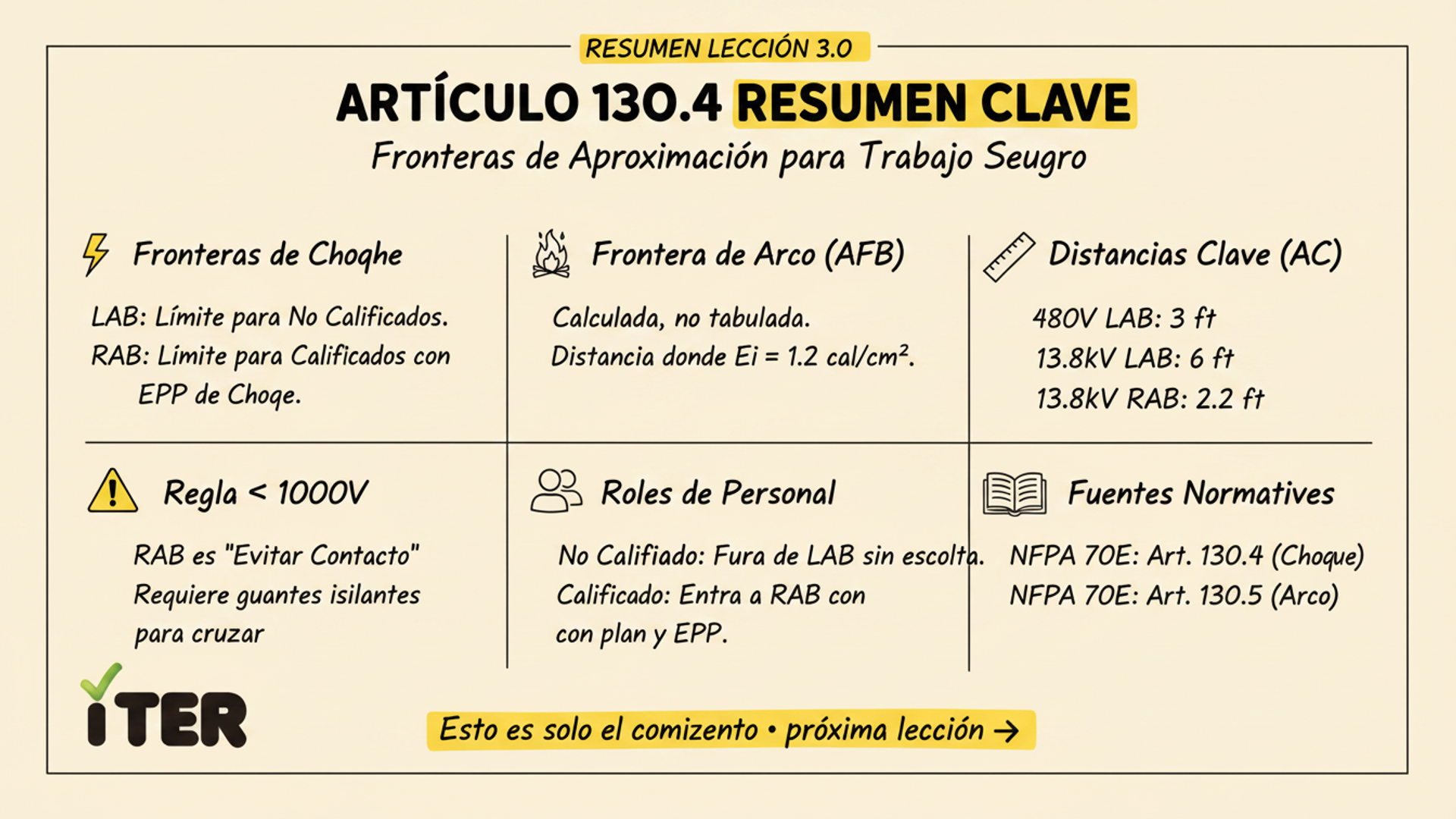 Resumen de la Lección: Artículo 130.4 — Limited, Restricted y Arc Flash Boundaries