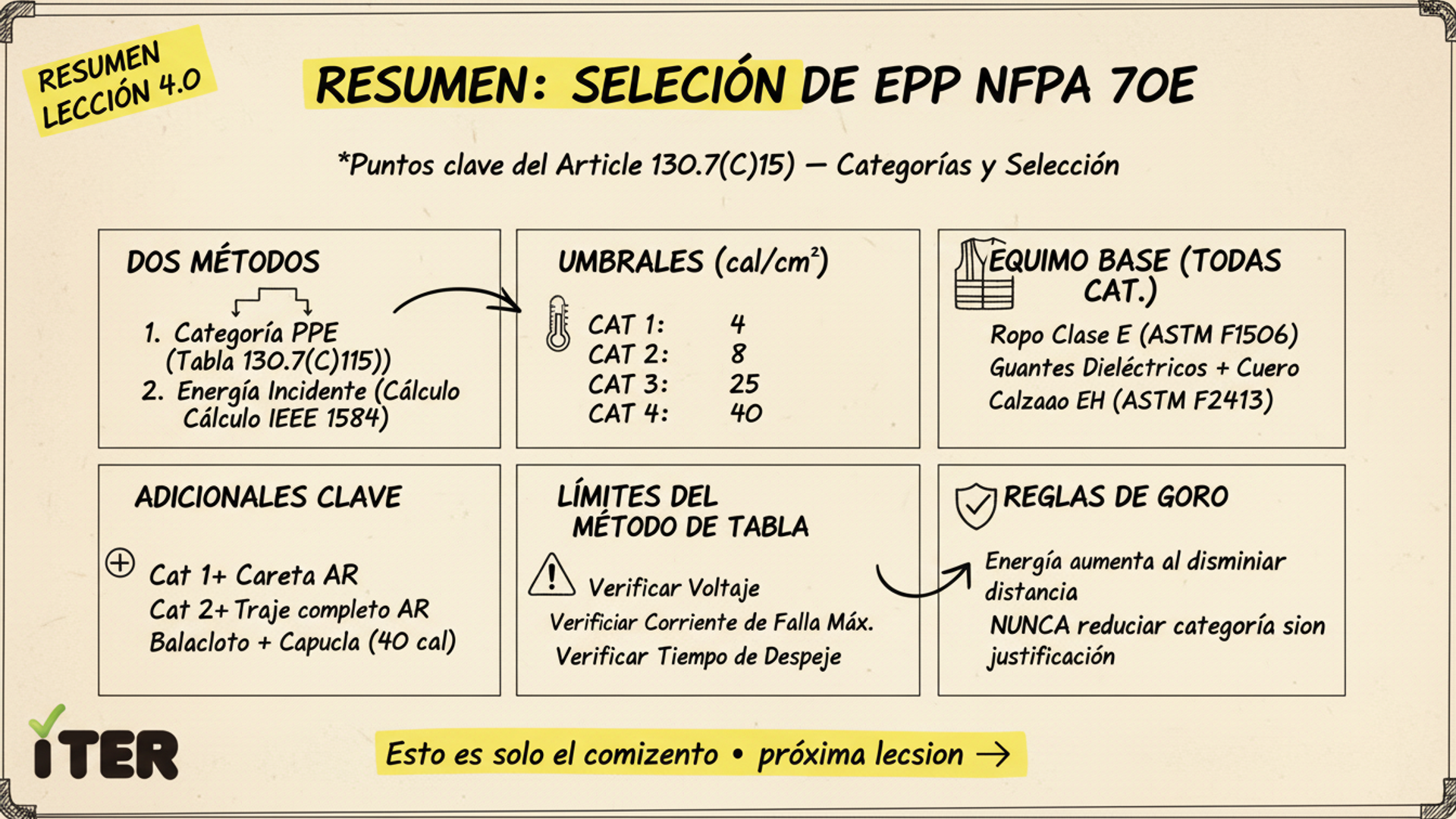 Resumen de la Lección: Artículo 130.7(C)(15) — Categorías PPE 1-4 y Tabla de Selección