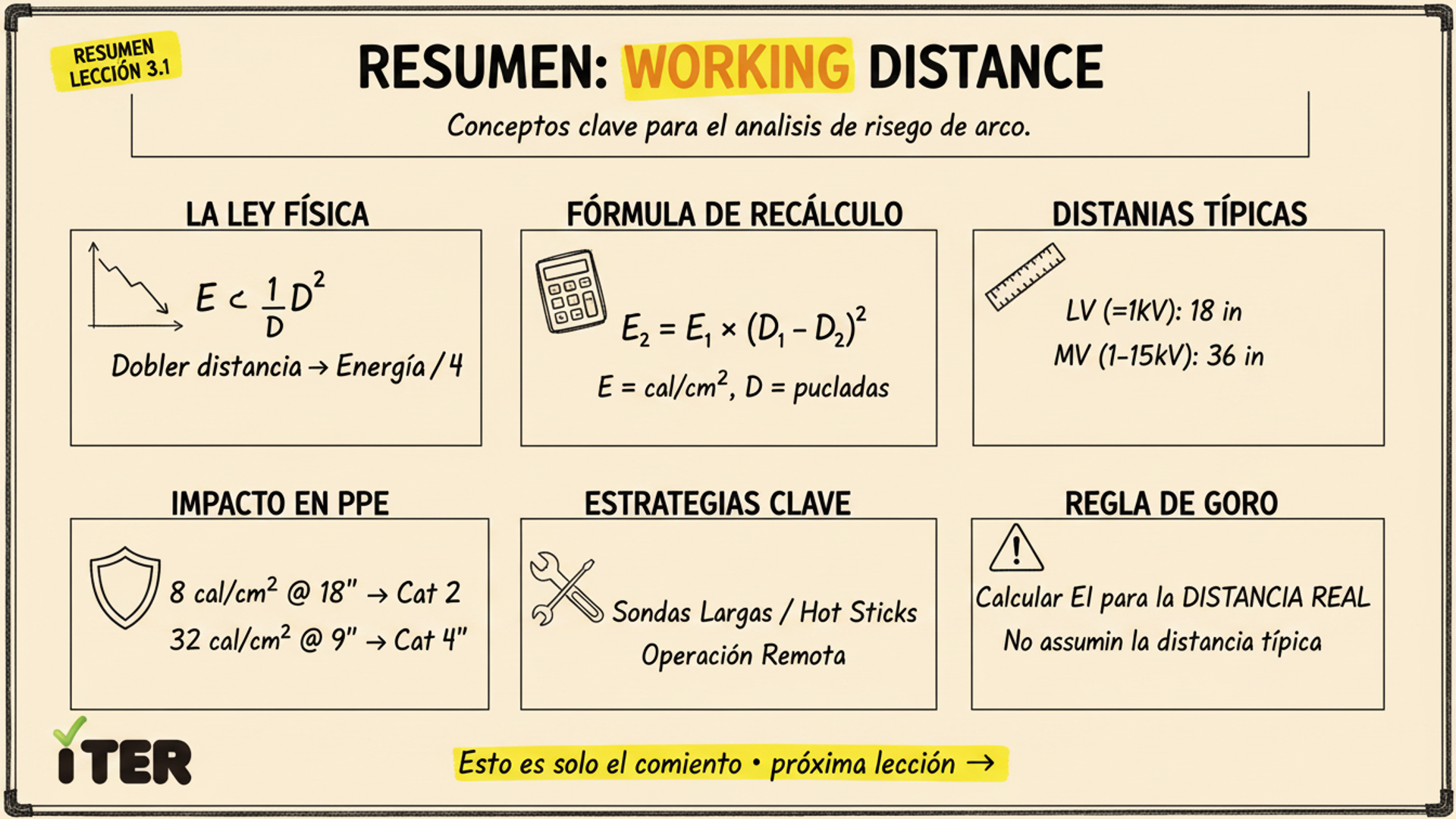 Resumen de la Lección: Working Distance: impacto crítico en el cálculo de energía incidente