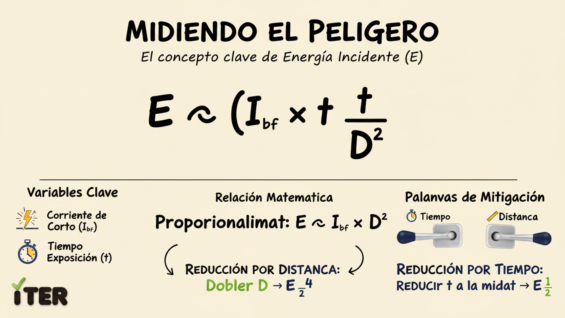 Gráfico sketchnote de energía incidente vs distancia desde el arco mostrando caída inversa al cuadrado