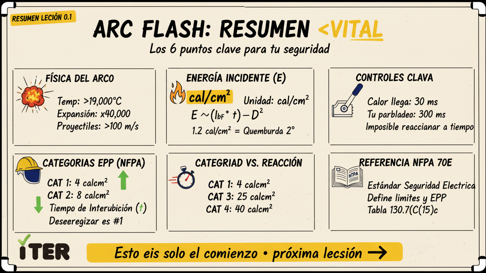 Resumen de la Lección: Arc Flash: física, temperaturas y energía radiante